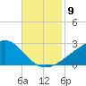 Turkey Creek tide chart for Sunday, November 9, 2025