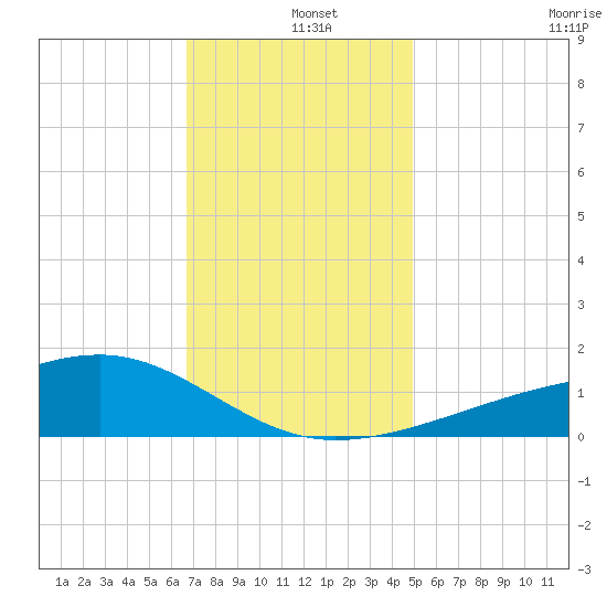 Turkey Creek tide chart for Wednesday, December 10, 2025