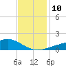 Turkey Creek tide chart for Wednesday, December 10, 2025