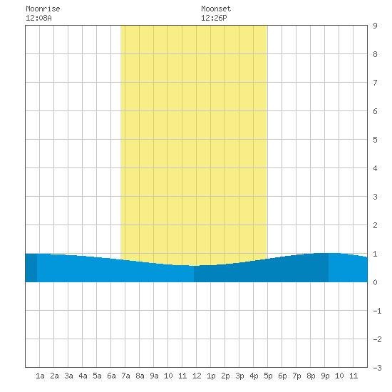 Turkey Creek tide chart for Friday, December 12, 2025