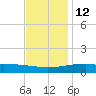 Turkey Creek tide chart for Friday, December 12, 2025