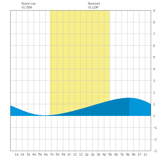Turkey Creek tide chart for Sunday, December 14, 2025