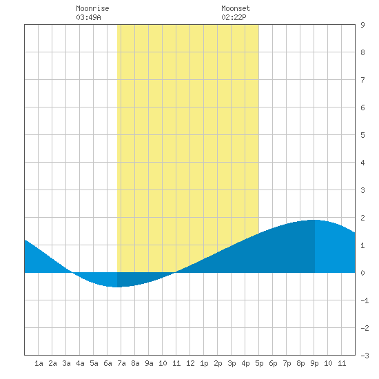 Turkey Creek tide chart for Tuesday, December 16, 2025