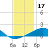 Turkey Creek tide chart for Wednesday, December 17, 2025