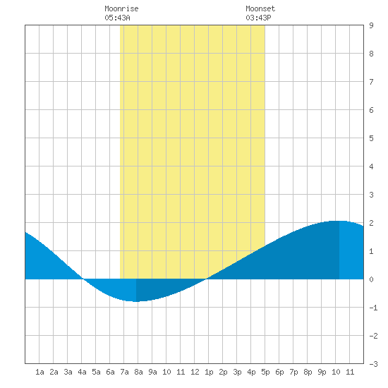 Turkey Creek tide chart for Thursday, December 18, 2025