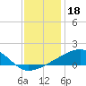 Turkey Creek tide chart for Thursday, December 18, 2025