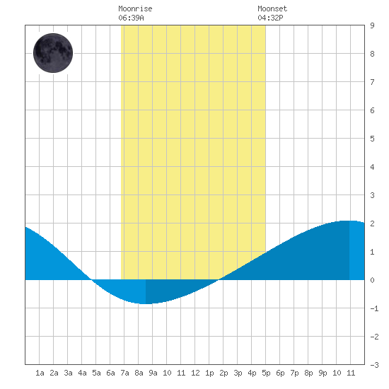 Turkey Creek tide chart for Friday, December 19, 2025