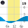 Turkey Creek tide chart for Friday, December 19, 2025
