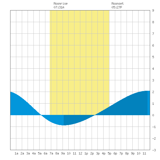 Turkey Creek tide chart for Saturday, December 20, 2025