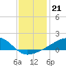 Turkey Creek tide chart for Sunday, December 21, 2025