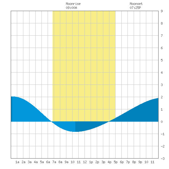 Turkey Creek tide chart for Monday, December 22, 2025