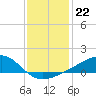 Turkey Creek tide chart for Monday, December 22, 2025
