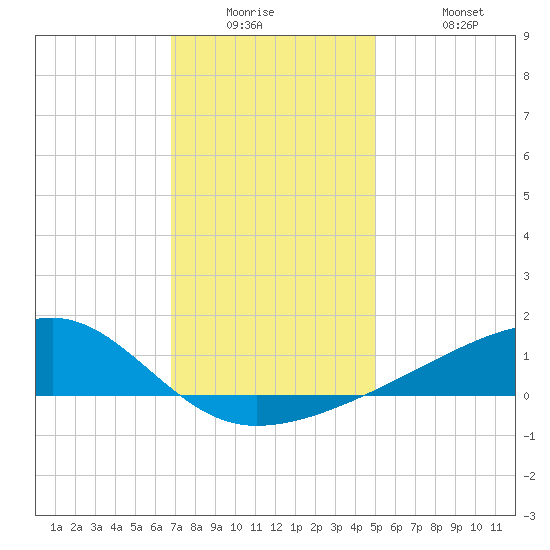 Turkey Creek tide chart for Tuesday, December 23, 2025
