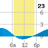 Turkey Creek tide chart for Tuesday, December 23, 2025