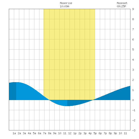 Turkey Creek tide chart for Wednesday, December 24, 2025