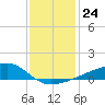 Turkey Creek tide chart for Wednesday, December 24, 2025