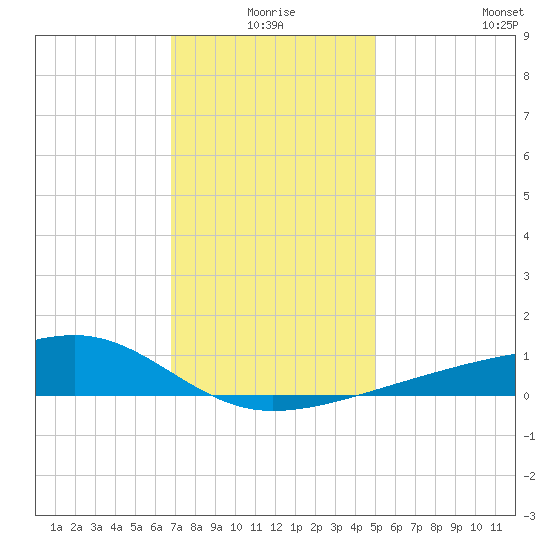 Turkey Creek tide chart for Thursday, December 25, 2025