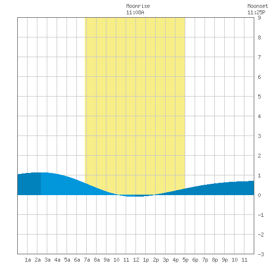 Turkey Creek tide chart for Friday, December 26, 2025