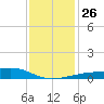 Turkey Creek tide chart for Friday, December 26, 2025