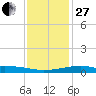 Turkey Creek tide chart for Saturday, December 27, 2025