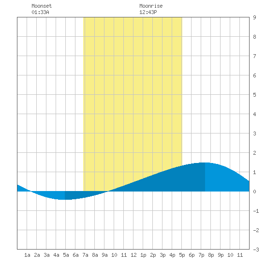 Turkey Creek tide chart for Monday, December 29, 2025