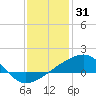 Turkey Creek tide chart for Wednesday, December 31, 2025