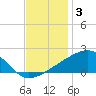 Turkey Creek tide chart for Wednesday, December 3, 2025