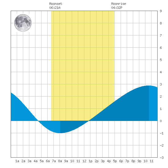 Turkey Creek tide chart for Thursday, December 4, 2025