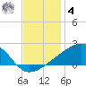 Turkey Creek tide chart for Thursday, December 4, 2025