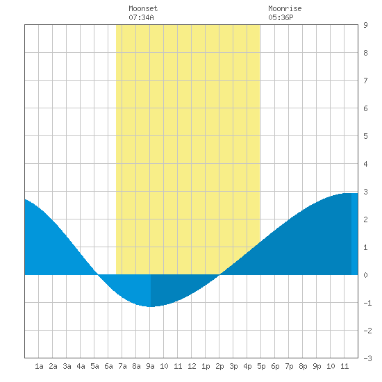 Turkey Creek tide chart for Friday, December 5, 2025