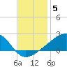 Turkey Creek tide chart for Friday, December 5, 2025