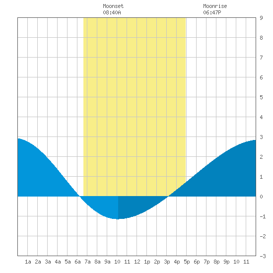 Turkey Creek tide chart for Saturday, December 6, 2025