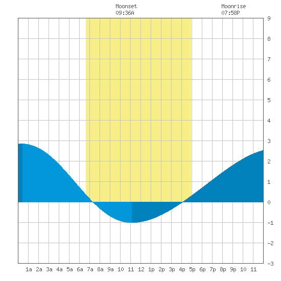 Turkey Creek tide chart for Sunday, December 7, 2025