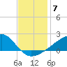 Turkey Creek tide chart for Sunday, December 7, 2025