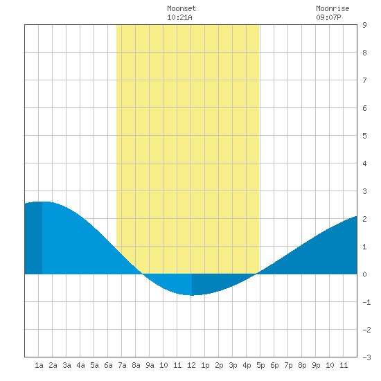 Turkey Creek tide chart for Monday, December 8, 2025
