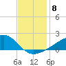 Turkey Creek tide chart for Monday, December 8, 2025