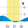 Turkey Creek tide chart for Tuesday, December 9, 2025