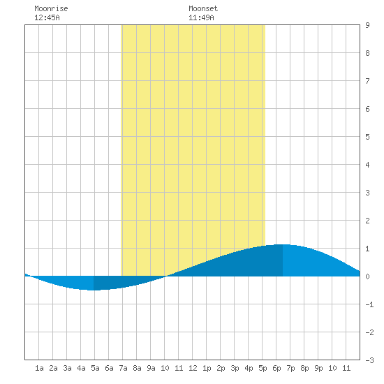 Turkey Creek tide chart for Sunday, January 11, 2026