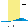 Turkey Creek tide chart for Sunday, January 11, 2026