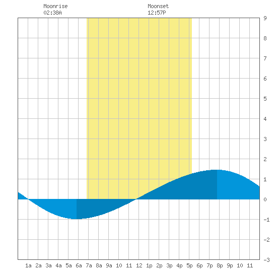 Turkey Creek tide chart for Tuesday, January 13, 2026