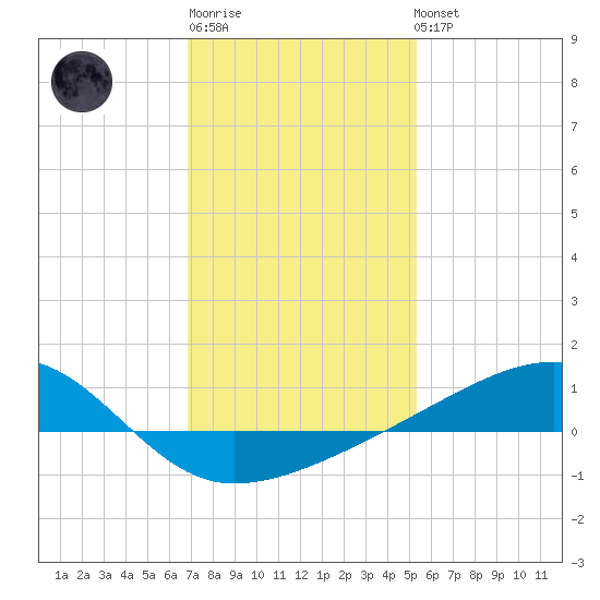 Turkey Creek tide chart for Sunday, January 18, 2026