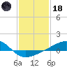 Turkey Creek tide chart for Sunday, January 18, 2026