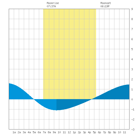 Turkey Creek tide chart for Monday, January 19, 2026
