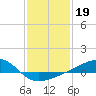 Turkey Creek tide chart for Monday, January 19, 2026