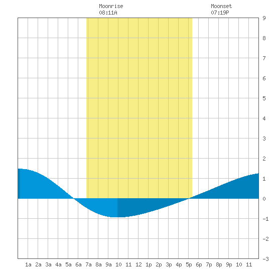 Turkey Creek tide chart for Tuesday, January 20, 2026