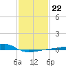 Turkey Creek tide chart for Thursday, January 22, 2026