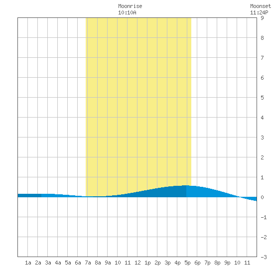 Turkey Creek tide chart for Saturday, January 24, 2026