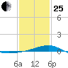 Turkey Creek tide chart for Sunday, January 25, 2026