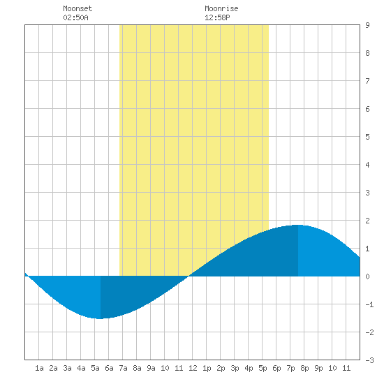Turkey Creek tide chart for Wednesday, January 28, 2026