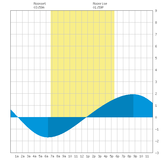 Turkey Creek tide chart for Thursday, January 29, 2026